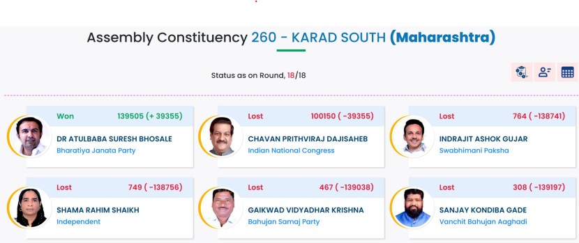 Karad South Assembly Constituency Election Results 2024