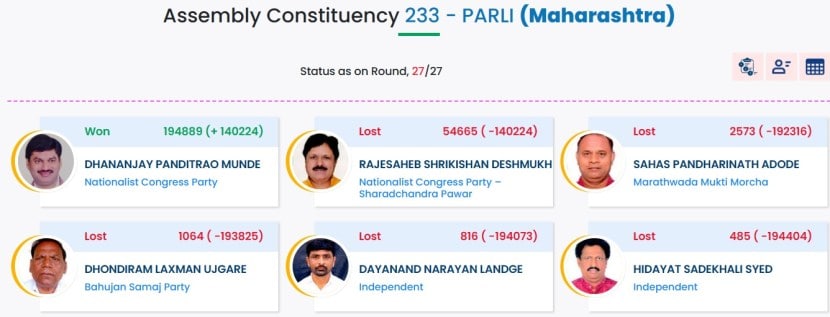 PARLI Assembly Constituency Result