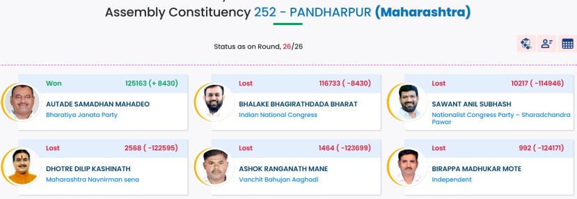 Pandharpur Assembly Constituency Election Results 2024