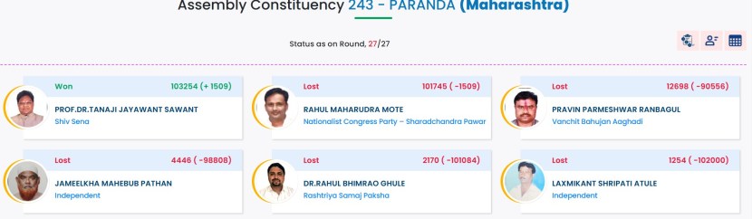 Paranda Assembly Constituency election results