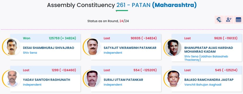 Patan Assembly Constituency Election Result 2024