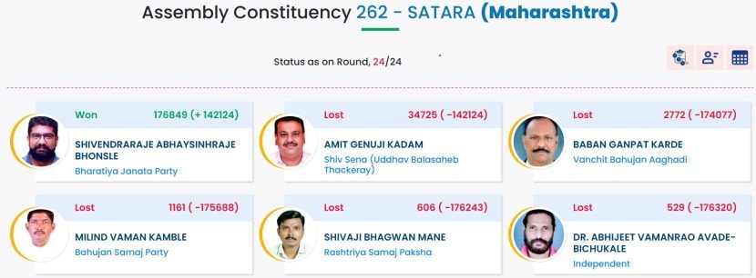 Satara Assembly Constituency Election Result 2024