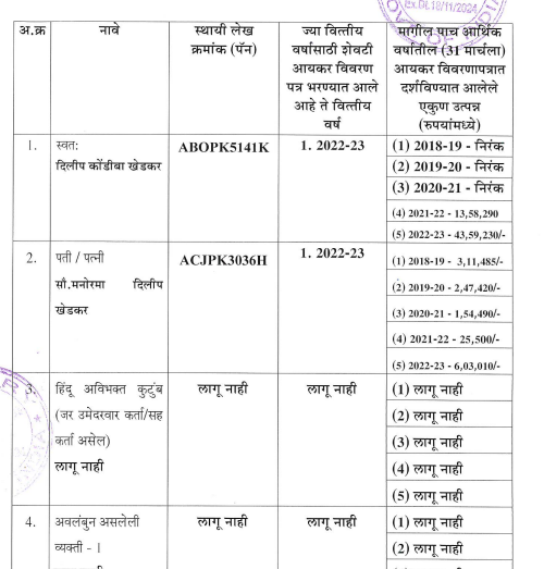 Dilip Khedkar Affidavit loksabha election