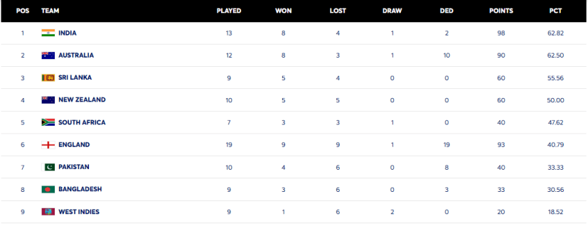 WTC Points Table After IND vs NZ 2nd Test