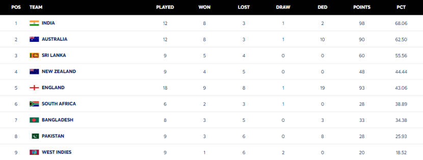 WTC Points Table After IND vs NZ 1st Tet