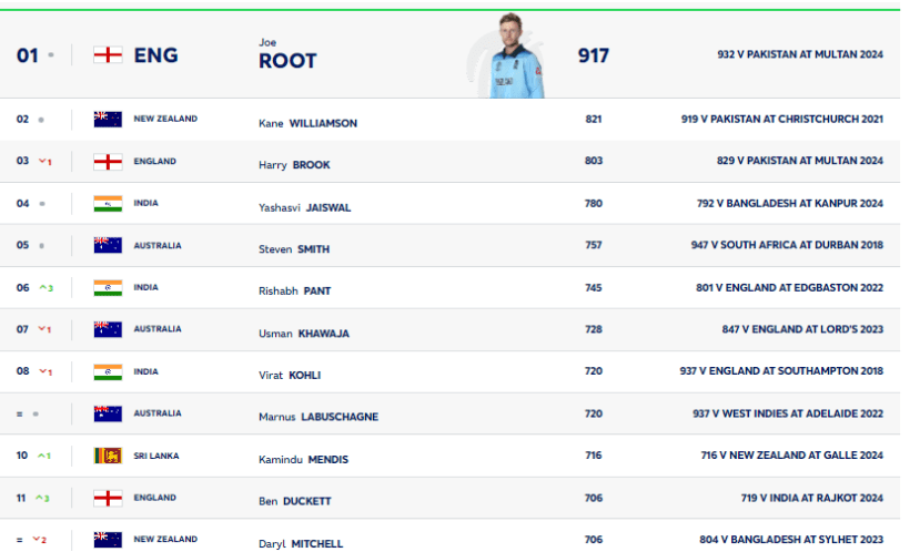 ICC Test Batting Rankings Update