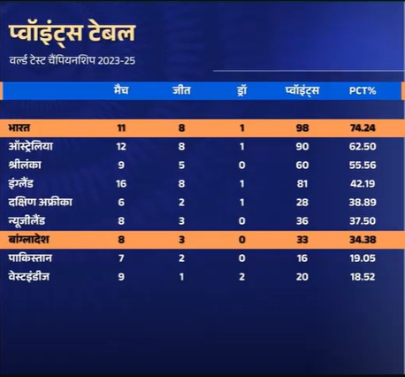 WTC Points Table 2023-25