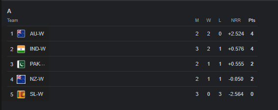 T20 World Cup 2024 Points Table 