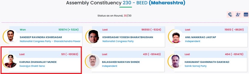 Assembly Election Result Beed