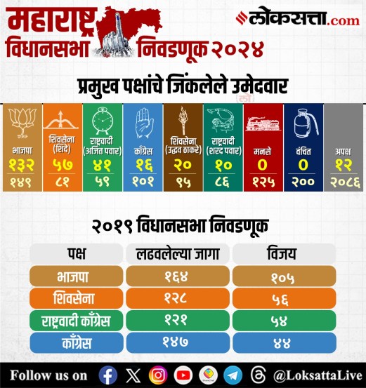 Maharashtra Assembly Election Results 2024 final