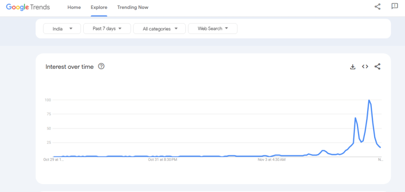 Virat Kohli Birthday google trend