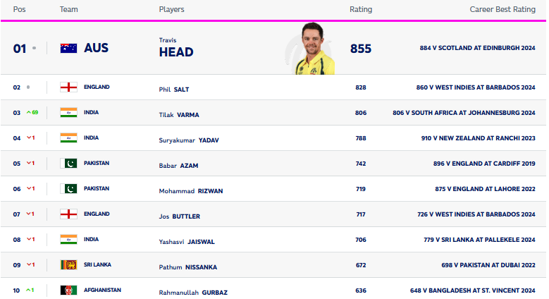 ICC T20I Batting Rankings 