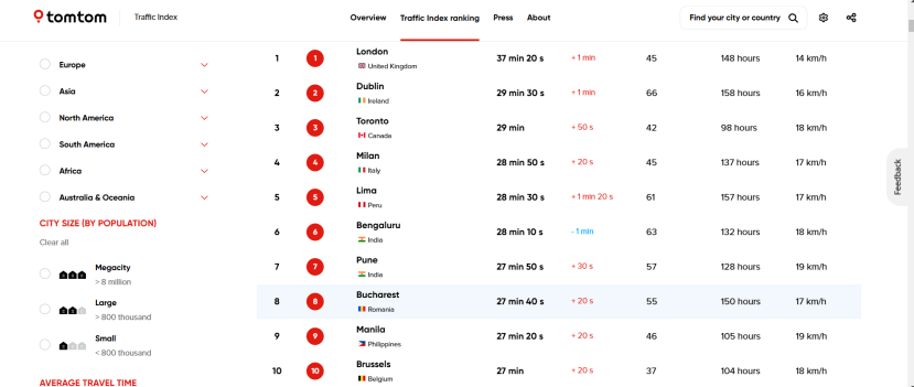 TomTom Traffic Index 2023.