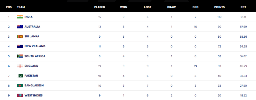 WTC Points Table Update After Perth Test