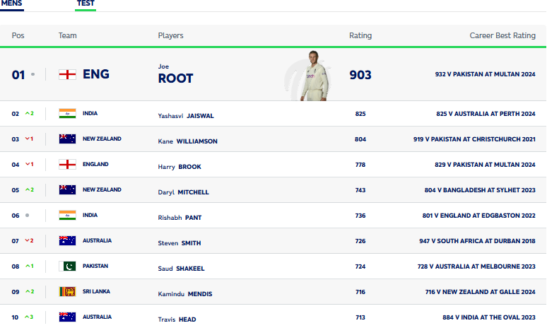  ICC Test Batting Rankings