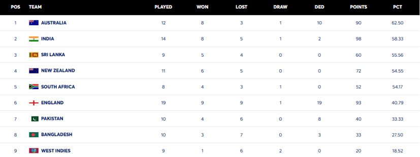 WTC Points Table After New Zealand 3-0 Win Over India