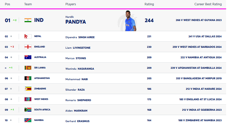 ICC T20I All Rounder Rankings