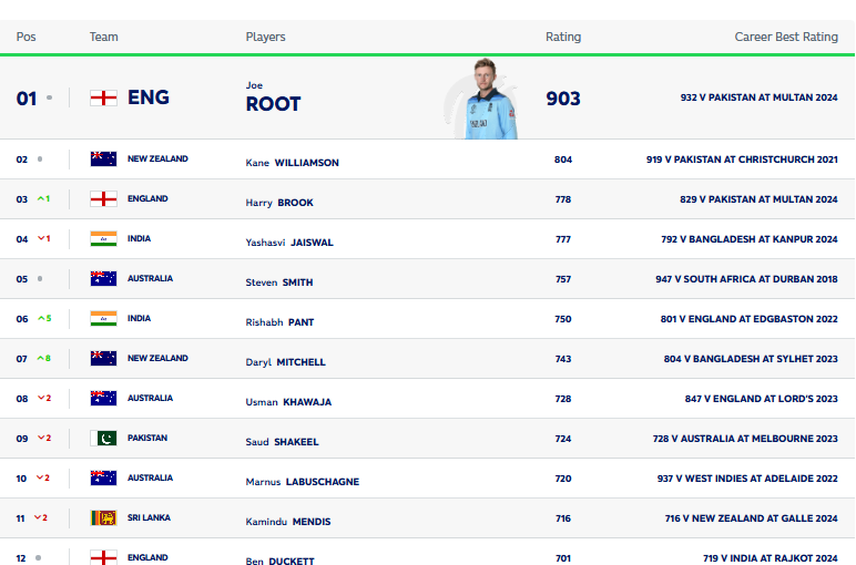 ICC Test Batting Rankings