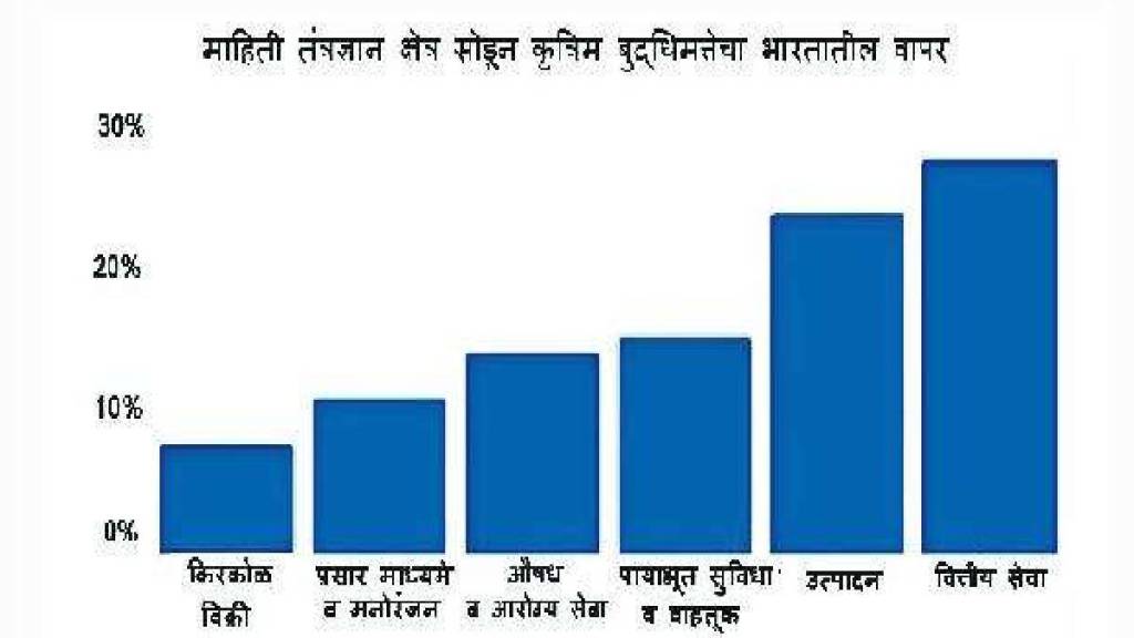 Loksatta kutuhal The journey of artificial intelligence in India