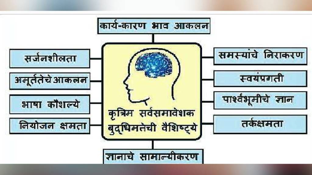 Loksatta kutuhal Artificial omnidirectional intelligence