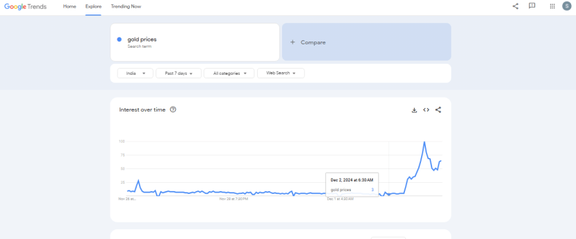 Gold Silver Price 4 december 2024 On Google Trends