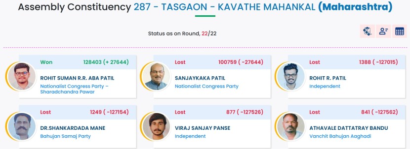 Tasgaon kavathe mahankal assembly election results