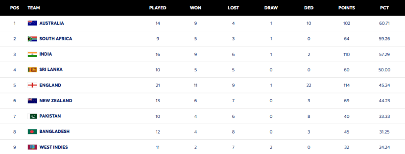 WTC Points Table Updates After Adelaide Test