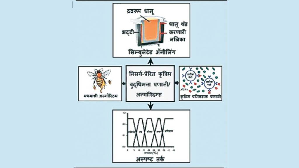 कुतूहल : कृत्रिम बुद्धिमत्तेला निसर्गाची प्रेरणा