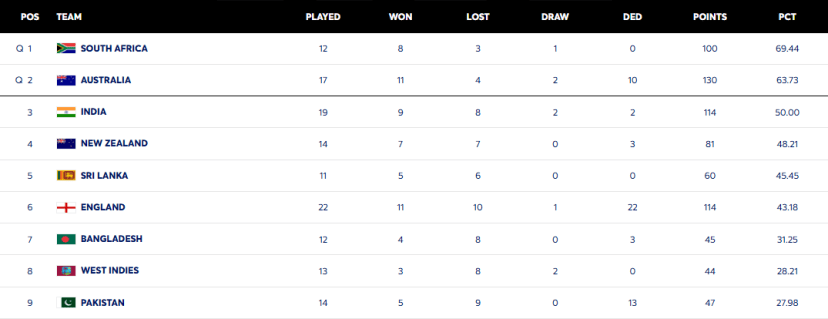 WTC Points Table 2025 After PAK vs WI 2nd Test