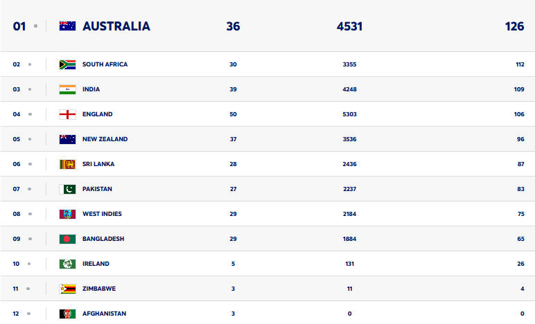 ICC Test Team Rankings