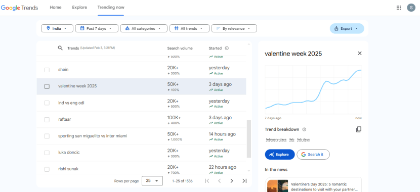 Shantanu Naidu-Ratan Tata google trends