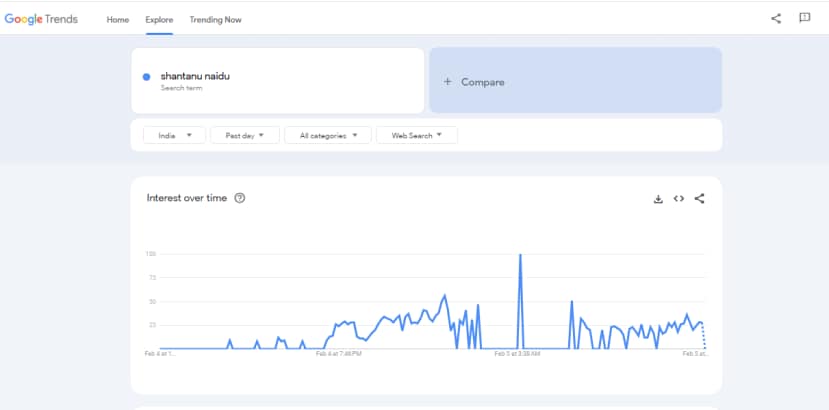 Shantanu Naidu-Ratan Tata google trends