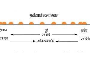 The Hindu Lunisolar Calendar information in marathi