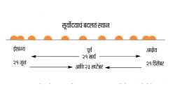 काळाचे गणित : बिनमहिन्यांचं वर्ष!