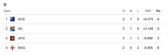 Champions Trophy B Group Points Table After AUS vs AFG Match Called Off