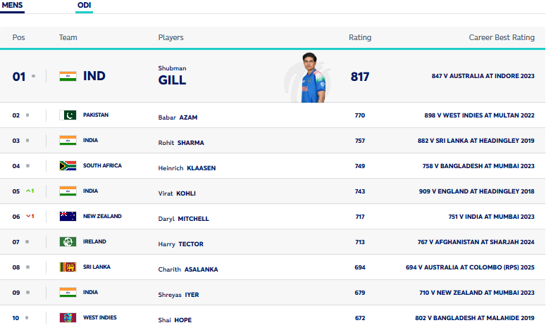 ICC ODI Rankings in Champions Trophy 