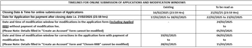 
RRB recruitment 2025 application deadline extended again Check important dates and direct link to register here