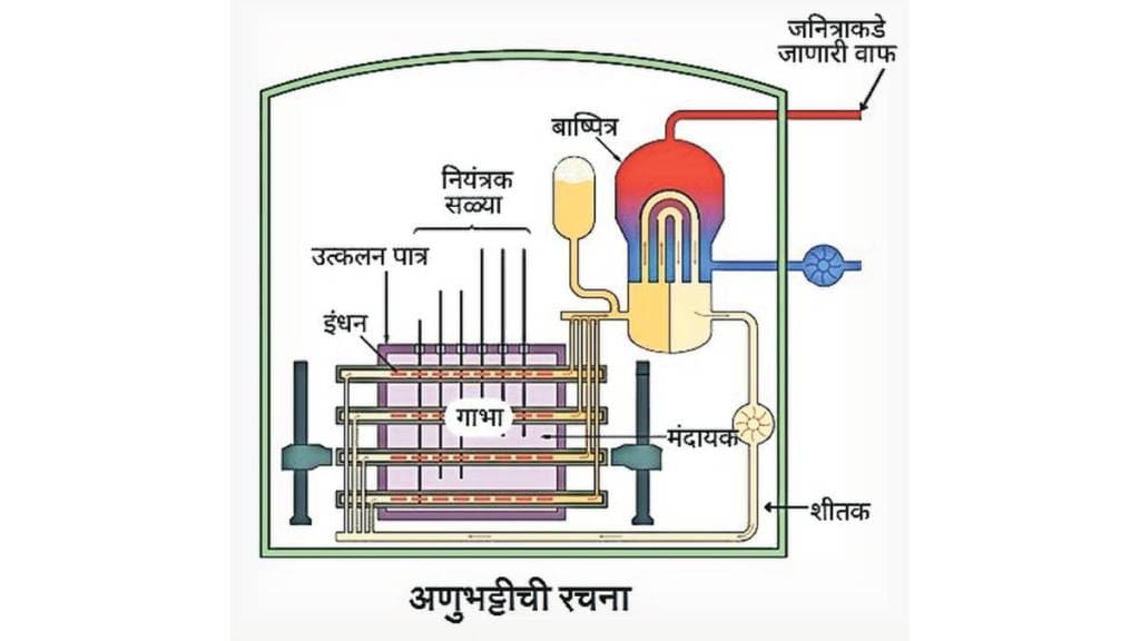 Nuclear Reactor Understanding how it works