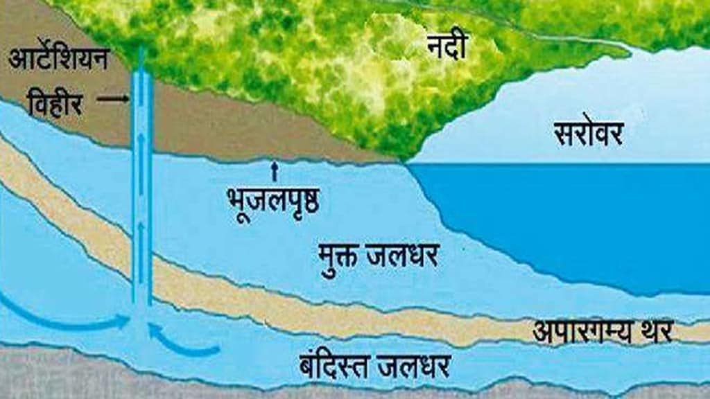 Water source, Water , groundwater exploration,