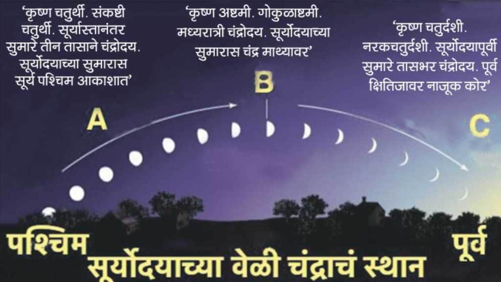 moon rise timing for sankashti fast